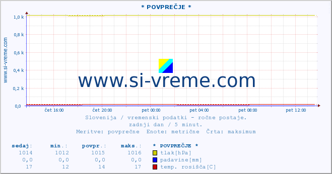 POVPREČJE :: * POVPREČJE * :: temperatura | vlaga | smer vetra | hitrost vetra | sunki vetra | tlak | padavine | temp. rosišča :: zadnji dan / 5 minut.