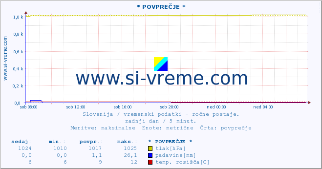 POVPREČJE :: * POVPREČJE * :: temperatura | vlaga | smer vetra | hitrost vetra | sunki vetra | tlak | padavine | temp. rosišča :: zadnji dan / 5 minut.