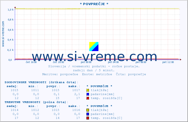 POVPREČJE :: * POVPREČJE * :: temperatura | vlaga | smer vetra | hitrost vetra | sunki vetra | tlak | padavine | temp. rosišča :: zadnji dan / 5 minut.