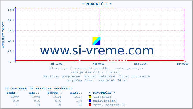 POVPREČJE :: * POVPREČJE * :: temperatura | vlaga | smer vetra | hitrost vetra | sunki vetra | tlak | padavine | temp. rosišča :: zadnja dva dni / 5 minut.