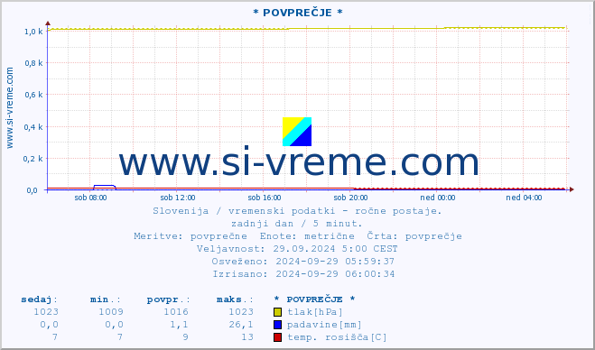 POVPREČJE :: * POVPREČJE * :: temperatura | vlaga | smer vetra | hitrost vetra | sunki vetra | tlak | padavine | temp. rosišča :: zadnji dan / 5 minut.