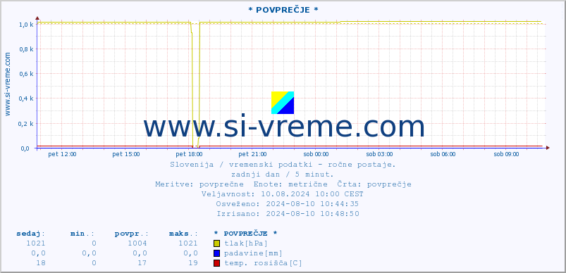 POVPREČJE :: * POVPREČJE * :: temperatura | vlaga | smer vetra | hitrost vetra | sunki vetra | tlak | padavine | temp. rosišča :: zadnji dan / 5 minut.