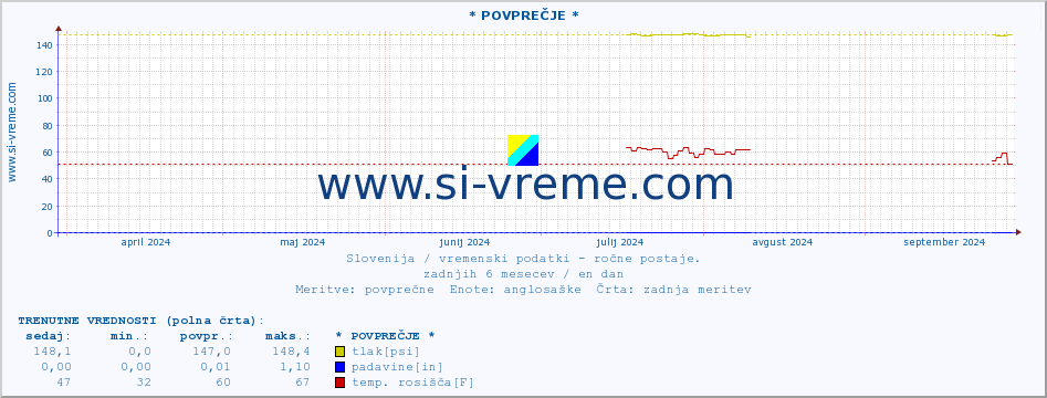 POVPREČJE :: * POVPREČJE * :: temperatura | vlaga | smer vetra | hitrost vetra | sunki vetra | tlak | padavine | temp. rosišča :: zadnje leto / en dan.