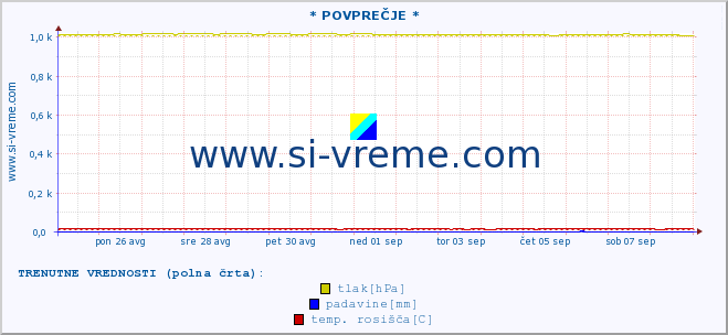 POVPREČJE :: * POVPREČJE * :: temperatura | vlaga | smer vetra | hitrost vetra | sunki vetra | tlak | padavine | temp. rosišča :: zadnji mesec / 2 uri.