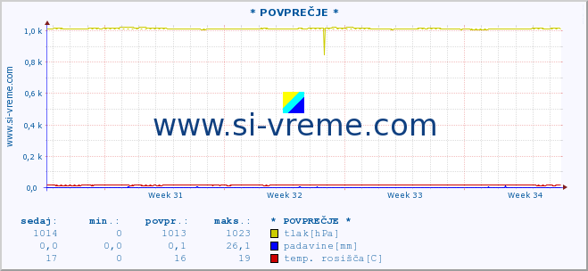 POVPREČJE :: * POVPREČJE * :: temperatura | vlaga | smer vetra | hitrost vetra | sunki vetra | tlak | padavine | temp. rosišča :: zadnji mesec / 2 uri.