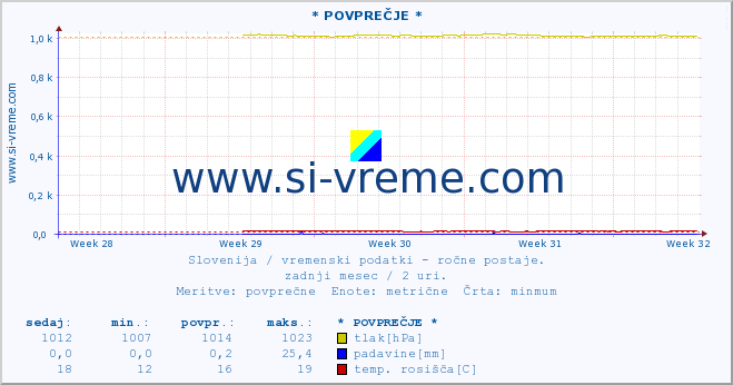 POVPREČJE :: * POVPREČJE * :: temperatura | vlaga | smer vetra | hitrost vetra | sunki vetra | tlak | padavine | temp. rosišča :: zadnji mesec / 2 uri.