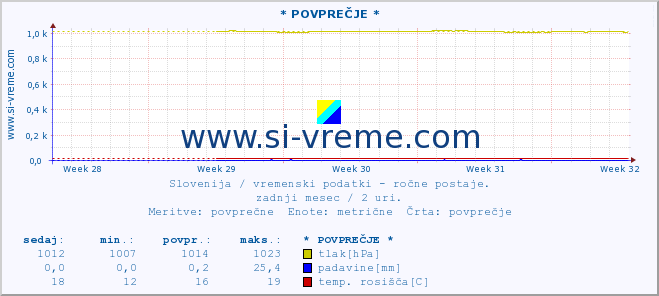 POVPREČJE :: * POVPREČJE * :: temperatura | vlaga | smer vetra | hitrost vetra | sunki vetra | tlak | padavine | temp. rosišča :: zadnji mesec / 2 uri.