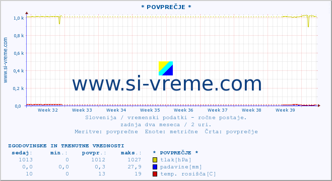 POVPREČJE :: * POVPREČJE * :: temperatura | vlaga | smer vetra | hitrost vetra | sunki vetra | tlak | padavine | temp. rosišča :: zadnja dva meseca / 2 uri.