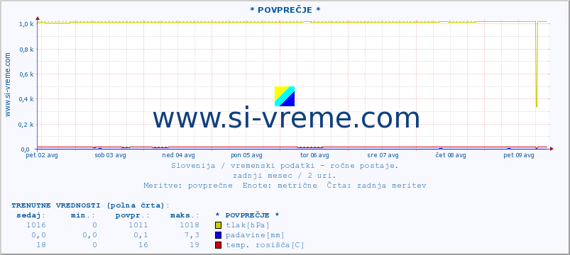 POVPREČJE :: * POVPREČJE * :: temperatura | vlaga | smer vetra | hitrost vetra | sunki vetra | tlak | padavine | temp. rosišča :: zadnji mesec / 2 uri.