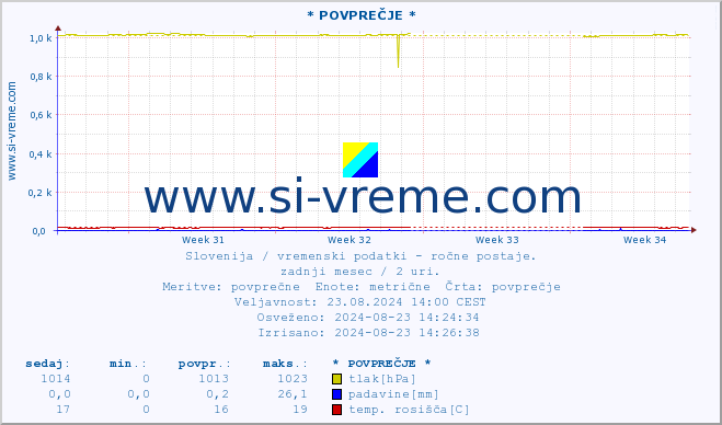 POVPREČJE :: * POVPREČJE * :: temperatura | vlaga | smer vetra | hitrost vetra | sunki vetra | tlak | padavine | temp. rosišča :: zadnji mesec / 2 uri.