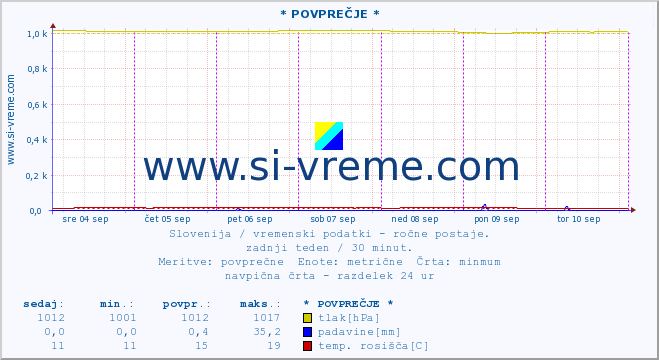 POVPREČJE :: * POVPREČJE * :: temperatura | vlaga | smer vetra | hitrost vetra | sunki vetra | tlak | padavine | temp. rosišča :: zadnji teden / 30 minut.