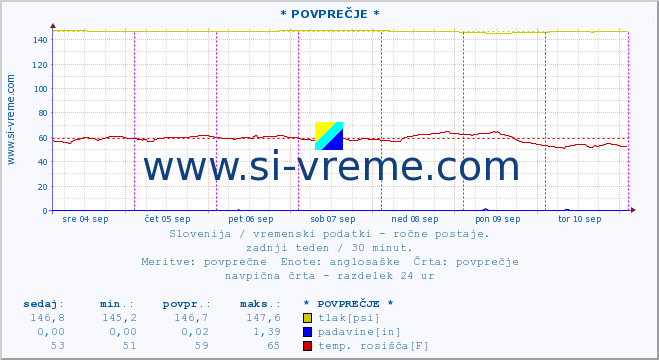 POVPREČJE :: * POVPREČJE * :: temperatura | vlaga | smer vetra | hitrost vetra | sunki vetra | tlak | padavine | temp. rosišča :: zadnji teden / 30 minut.