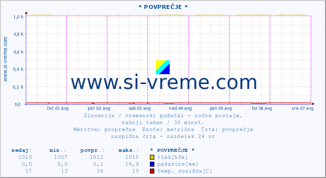 POVPREČJE :: * POVPREČJE * :: temperatura | vlaga | smer vetra | hitrost vetra | sunki vetra | tlak | padavine | temp. rosišča :: zadnji teden / 30 minut.