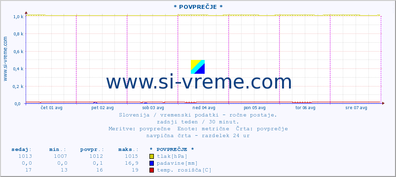 POVPREČJE :: * POVPREČJE * :: temperatura | vlaga | smer vetra | hitrost vetra | sunki vetra | tlak | padavine | temp. rosišča :: zadnji teden / 30 minut.