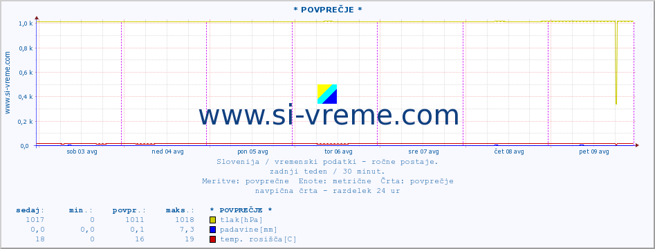 POVPREČJE :: * POVPREČJE * :: temperatura | vlaga | smer vetra | hitrost vetra | sunki vetra | tlak | padavine | temp. rosišča :: zadnji teden / 30 minut.