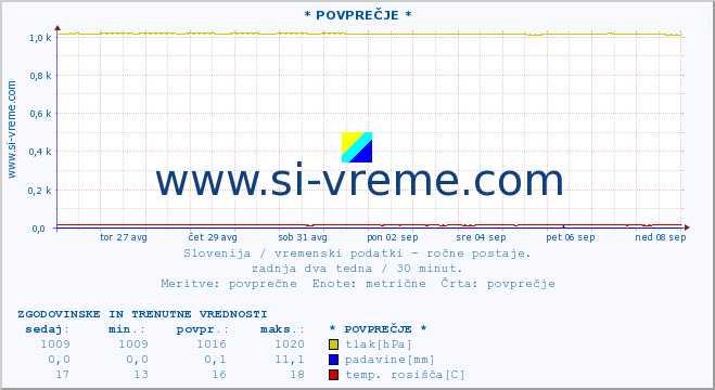 POVPREČJE :: * POVPREČJE * :: temperatura | vlaga | smer vetra | hitrost vetra | sunki vetra | tlak | padavine | temp. rosišča :: zadnja dva tedna / 30 minut.