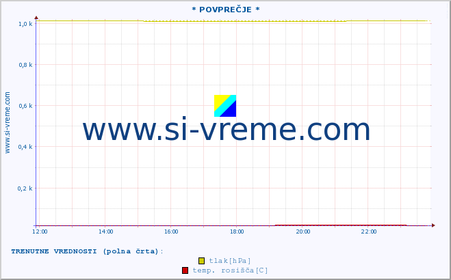 POVPREČJE :: * POVPREČJE * :: temperatura | vlaga | smer vetra | hitrost vetra | sunki vetra | tlak | padavine | temp. rosišča :: zadnji dan / 5 minut.