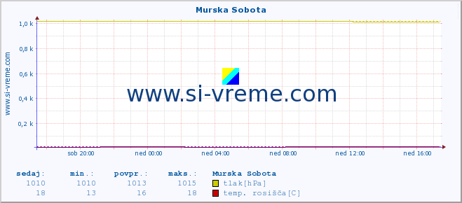 POVPREČJE :: Murska Sobota :: temperatura | vlaga | smer vetra | hitrost vetra | sunki vetra | tlak | padavine | temp. rosišča :: zadnji dan / 5 minut.