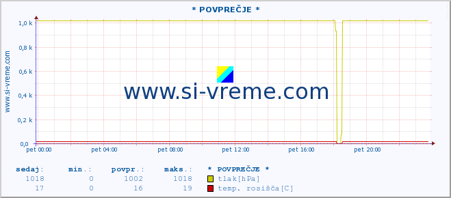 POVPREČJE :: * POVPREČJE * :: temperatura | vlaga | smer vetra | hitrost vetra | sunki vetra | tlak | padavine | temp. rosišča :: zadnji dan / 5 minut.