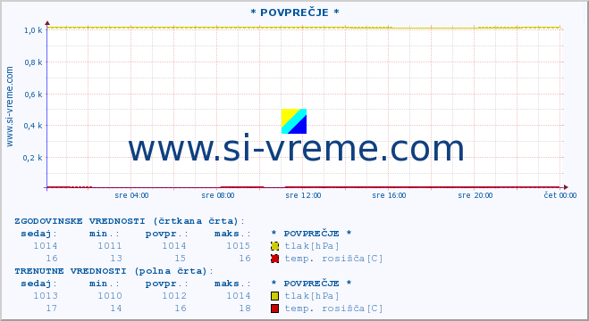 POVPREČJE :: * POVPREČJE * :: temperatura | vlaga | smer vetra | hitrost vetra | sunki vetra | tlak | padavine | temp. rosišča :: zadnji dan / 5 minut.