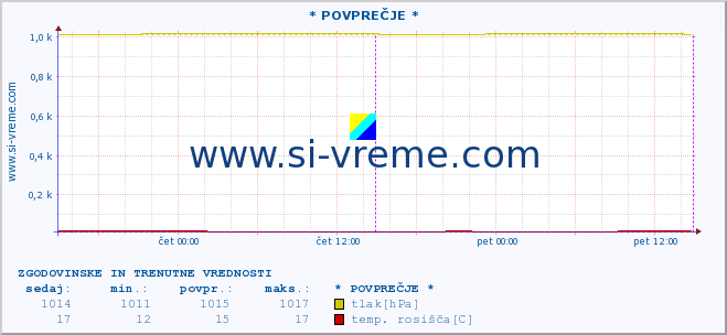 POVPREČJE :: * POVPREČJE * :: temperatura | vlaga | smer vetra | hitrost vetra | sunki vetra | tlak | padavine | temp. rosišča :: zadnja dva dni / 5 minut.