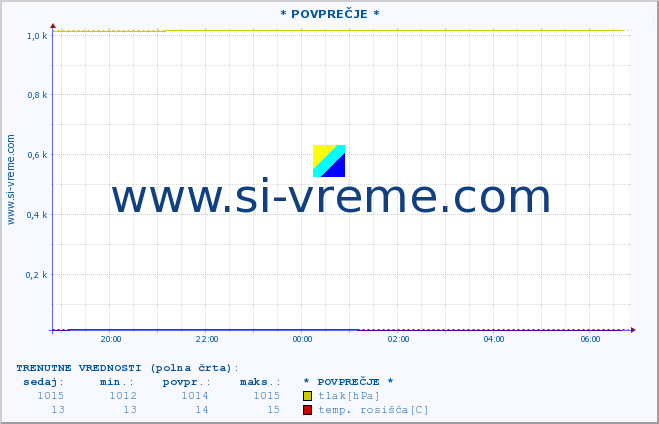 POVPREČJE :: * POVPREČJE * :: temperatura | vlaga | smer vetra | hitrost vetra | sunki vetra | tlak | padavine | temp. rosišča :: zadnji dan / 5 minut.