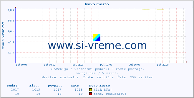 POVPREČJE :: Novo mesto :: temperatura | vlaga | smer vetra | hitrost vetra | sunki vetra | tlak | padavine | temp. rosišča :: zadnji dan / 5 minut.