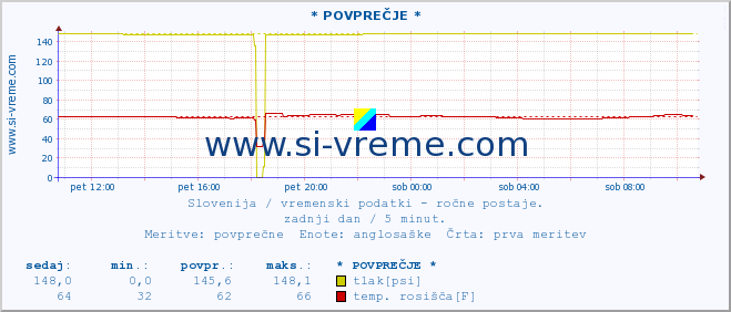 POVPREČJE :: * POVPREČJE * :: temperatura | vlaga | smer vetra | hitrost vetra | sunki vetra | tlak | padavine | temp. rosišča :: zadnji dan / 5 minut.