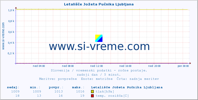 POVPREČJE :: Letališče Jožeta Pučnika Ljubljana :: temperatura | vlaga | smer vetra | hitrost vetra | sunki vetra | tlak | padavine | temp. rosišča :: zadnji dan / 5 minut.