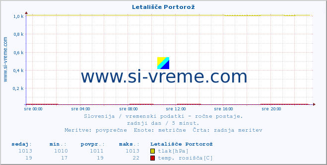 POVPREČJE :: Letališče Portorož :: temperatura | vlaga | smer vetra | hitrost vetra | sunki vetra | tlak | padavine | temp. rosišča :: zadnji dan / 5 minut.