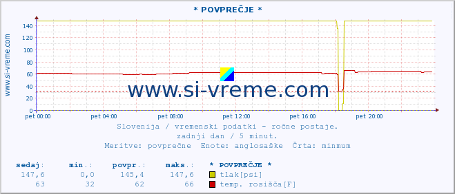 POVPREČJE :: * POVPREČJE * :: temperatura | vlaga | smer vetra | hitrost vetra | sunki vetra | tlak | padavine | temp. rosišča :: zadnji dan / 5 minut.