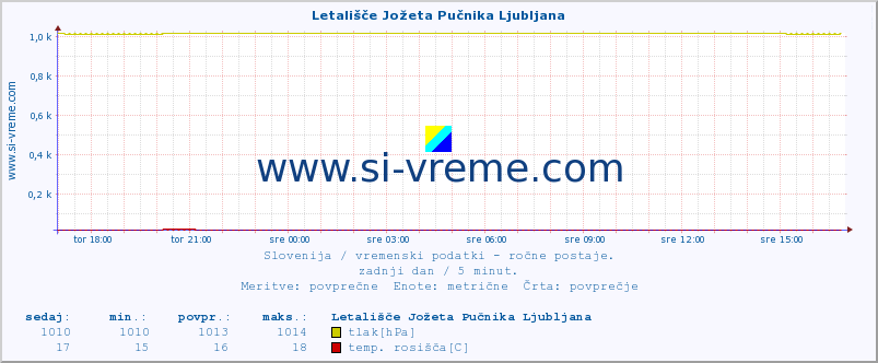 POVPREČJE :: Letališče Jožeta Pučnika Ljubljana :: temperatura | vlaga | smer vetra | hitrost vetra | sunki vetra | tlak | padavine | temp. rosišča :: zadnji dan / 5 minut.