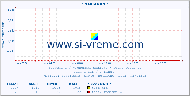 POVPREČJE :: * MAKSIMUM * :: temperatura | vlaga | smer vetra | hitrost vetra | sunki vetra | tlak | padavine | temp. rosišča :: zadnji dan / 5 minut.