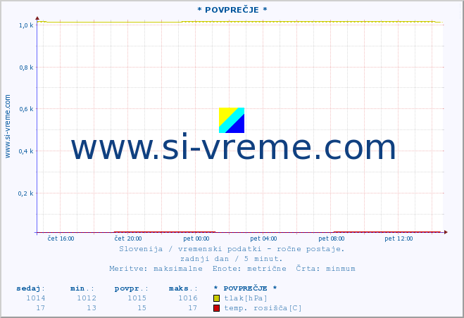 POVPREČJE :: * POVPREČJE * :: temperatura | vlaga | smer vetra | hitrost vetra | sunki vetra | tlak | padavine | temp. rosišča :: zadnji dan / 5 minut.