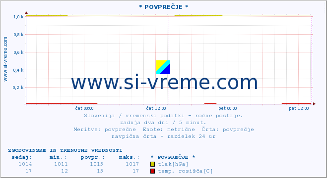 POVPREČJE :: * POVPREČJE * :: temperatura | vlaga | smer vetra | hitrost vetra | sunki vetra | tlak | padavine | temp. rosišča :: zadnja dva dni / 5 minut.