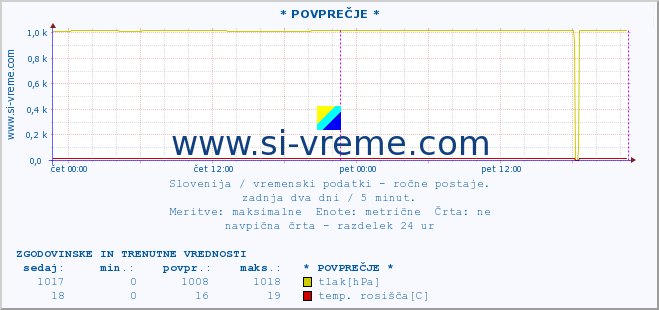 POVPREČJE :: * POVPREČJE * :: temperatura | vlaga | smer vetra | hitrost vetra | sunki vetra | tlak | padavine | temp. rosišča :: zadnja dva dni / 5 minut.