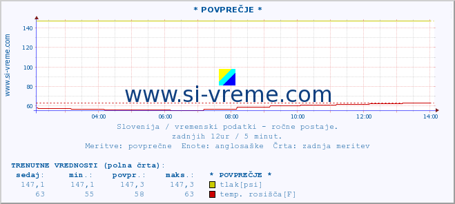 POVPREČJE :: * POVPREČJE * :: temperatura | vlaga | smer vetra | hitrost vetra | sunki vetra | tlak | padavine | temp. rosišča :: zadnji dan / 5 minut.