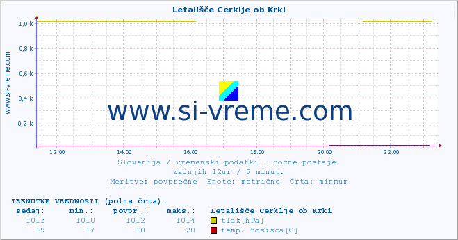 POVPREČJE :: Letališče Cerklje ob Krki :: temperatura | vlaga | smer vetra | hitrost vetra | sunki vetra | tlak | padavine | temp. rosišča :: zadnji dan / 5 minut.