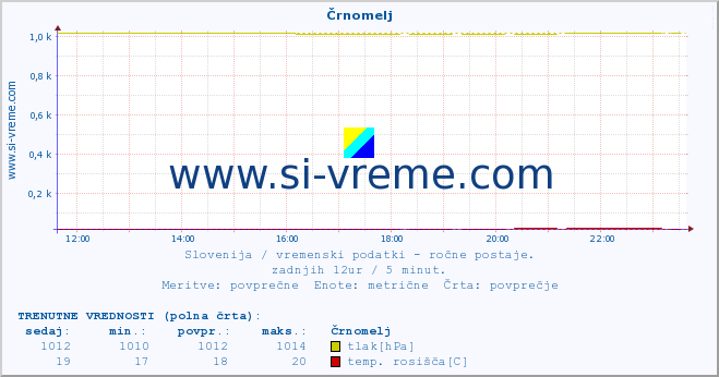 POVPREČJE :: Črnomelj :: temperatura | vlaga | smer vetra | hitrost vetra | sunki vetra | tlak | padavine | temp. rosišča :: zadnji dan / 5 minut.