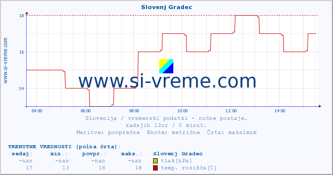 POVPREČJE :: Slovenj Gradec :: temperatura | vlaga | smer vetra | hitrost vetra | sunki vetra | tlak | padavine | temp. rosišča :: zadnji dan / 5 minut.