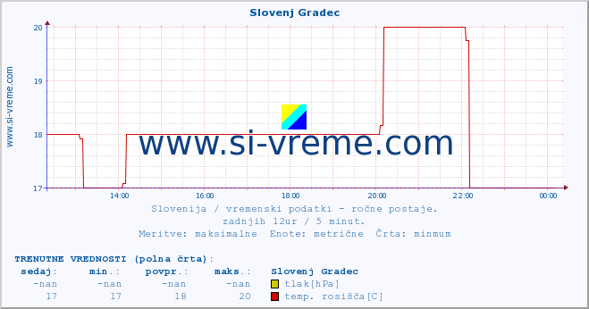 POVPREČJE :: Slovenj Gradec :: temperatura | vlaga | smer vetra | hitrost vetra | sunki vetra | tlak | padavine | temp. rosišča :: zadnji dan / 5 minut.