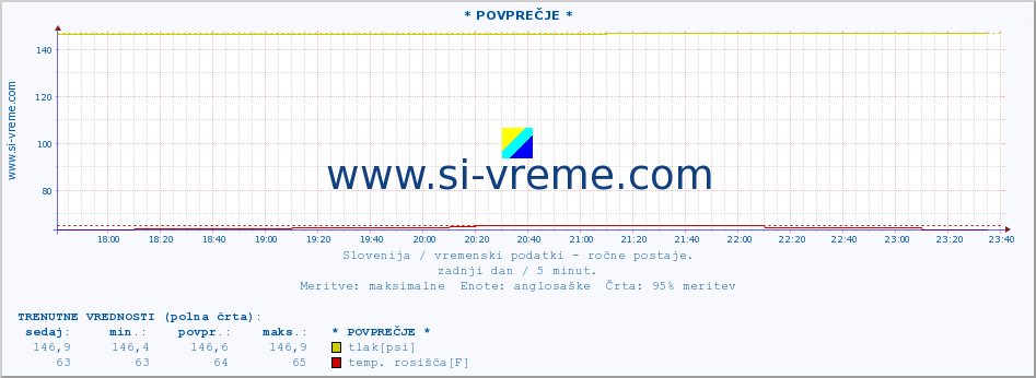 POVPREČJE :: * POVPREČJE * :: temperatura | vlaga | smer vetra | hitrost vetra | sunki vetra | tlak | padavine | temp. rosišča :: zadnji dan / 5 minut.