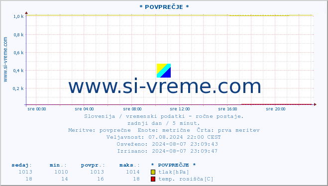 POVPREČJE :: * POVPREČJE * :: temperatura | vlaga | smer vetra | hitrost vetra | sunki vetra | tlak | padavine | temp. rosišča :: zadnji dan / 5 minut.