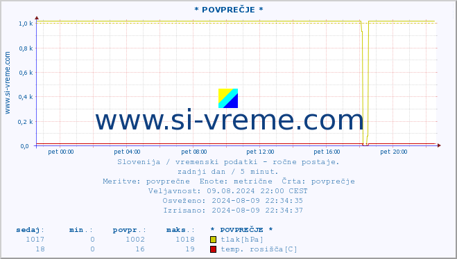 POVPREČJE :: * POVPREČJE * :: temperatura | vlaga | smer vetra | hitrost vetra | sunki vetra | tlak | padavine | temp. rosišča :: zadnji dan / 5 minut.