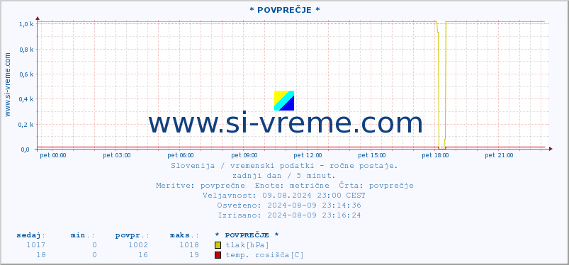 POVPREČJE :: * POVPREČJE * :: temperatura | vlaga | smer vetra | hitrost vetra | sunki vetra | tlak | padavine | temp. rosišča :: zadnji dan / 5 minut.