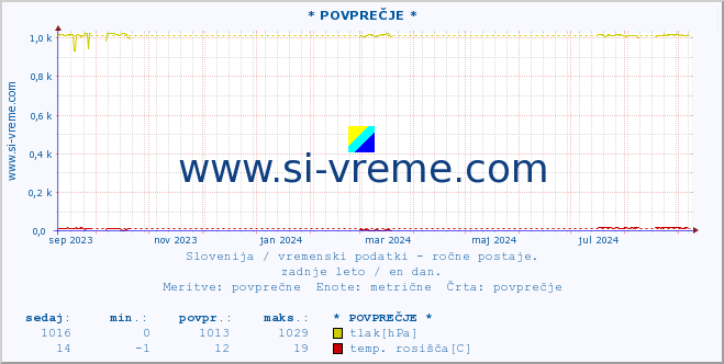 POVPREČJE :: * POVPREČJE * :: temperatura | vlaga | smer vetra | hitrost vetra | sunki vetra | tlak | padavine | temp. rosišča :: zadnje leto / en dan.