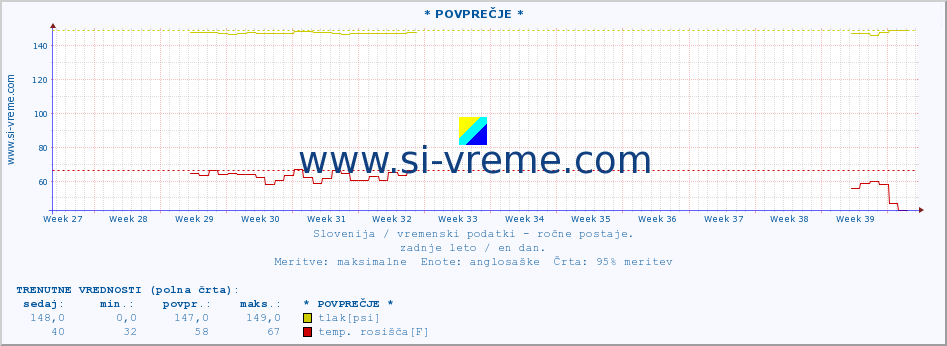 POVPREČJE :: * POVPREČJE * :: temperatura | vlaga | smer vetra | hitrost vetra | sunki vetra | tlak | padavine | temp. rosišča :: zadnje leto / en dan.