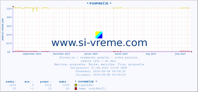 POVPREČJE :: * POVPREČJE * :: temperatura | vlaga | smer vetra | hitrost vetra | sunki vetra | tlak | padavine | temp. rosišča :: zadnje leto / en dan.