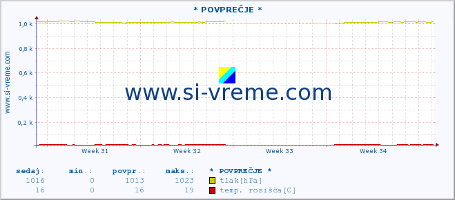 POVPREČJE :: * POVPREČJE * :: temperatura | vlaga | smer vetra | hitrost vetra | sunki vetra | tlak | padavine | temp. rosišča :: zadnji mesec / 2 uri.