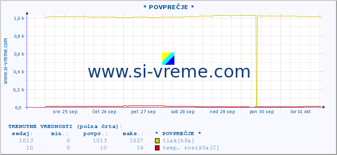 POVPREČJE :: * POVPREČJE * :: temperatura | vlaga | smer vetra | hitrost vetra | sunki vetra | tlak | padavine | temp. rosišča :: zadnji mesec / 2 uri.